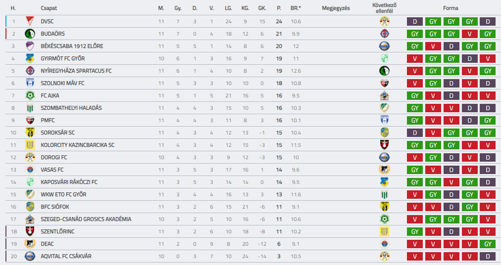2021 11 fordulo tabella