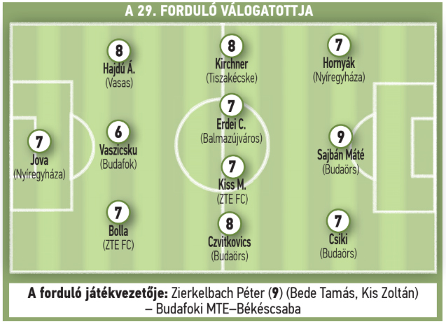 NB II | Játékosaink a forduló válogatottjában